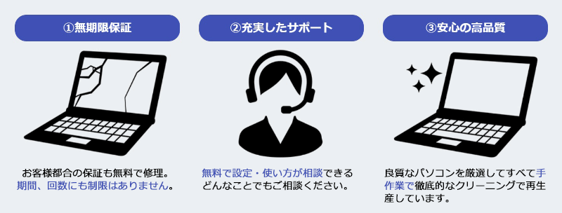 無期限保障、充実したサポート、安心の高品質がメリットです