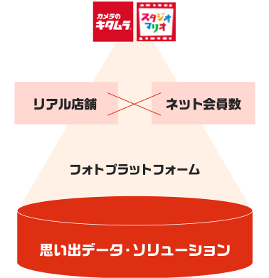 全国のリアル拠点とネットショップ