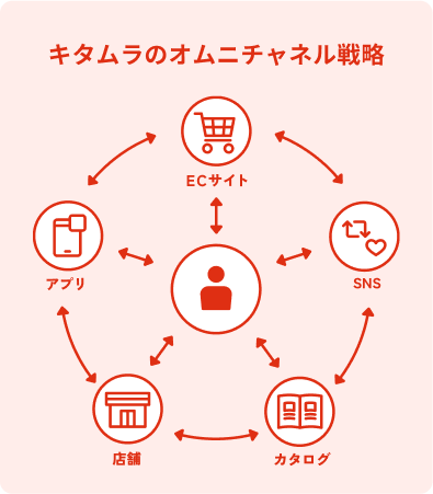 キタムラのオムニチャネル戦略