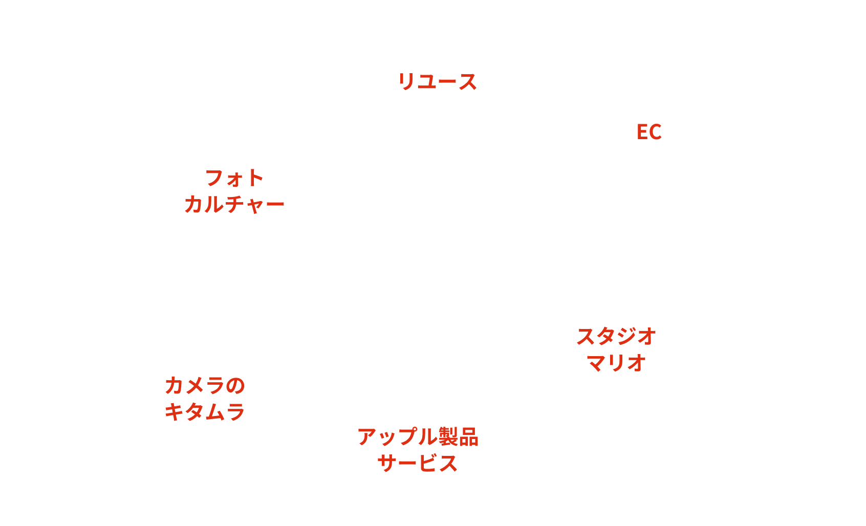 キタムラの思い出事業