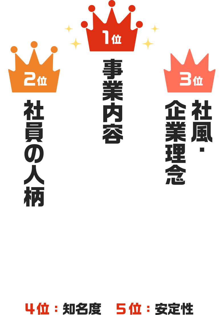 入社の決め手は？