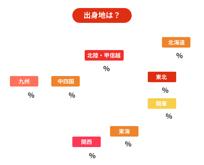 出身地は？