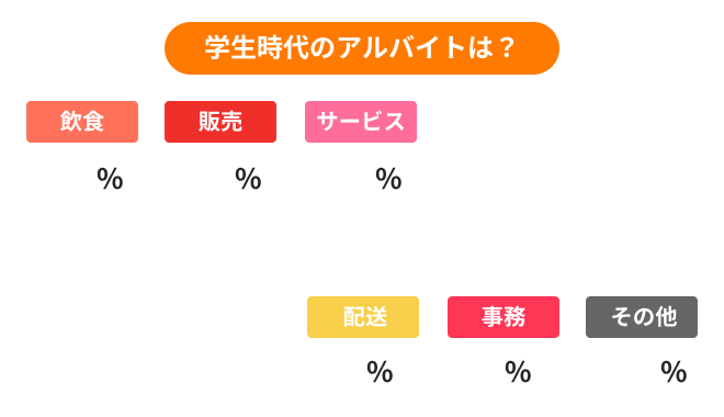 学生時代のアルバイトは？